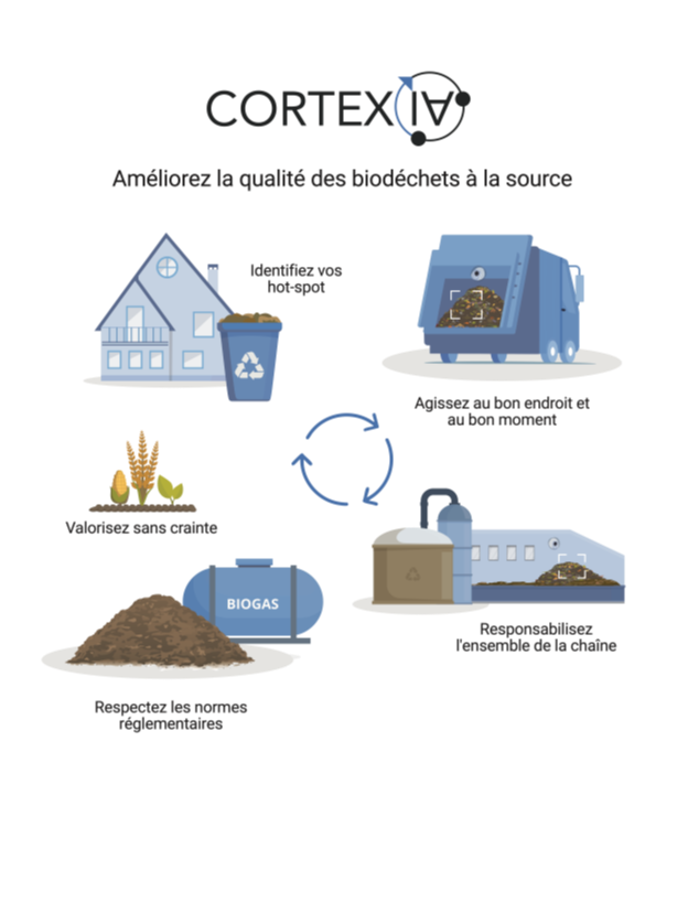 Schéma de la solution Clean Biowaste Management