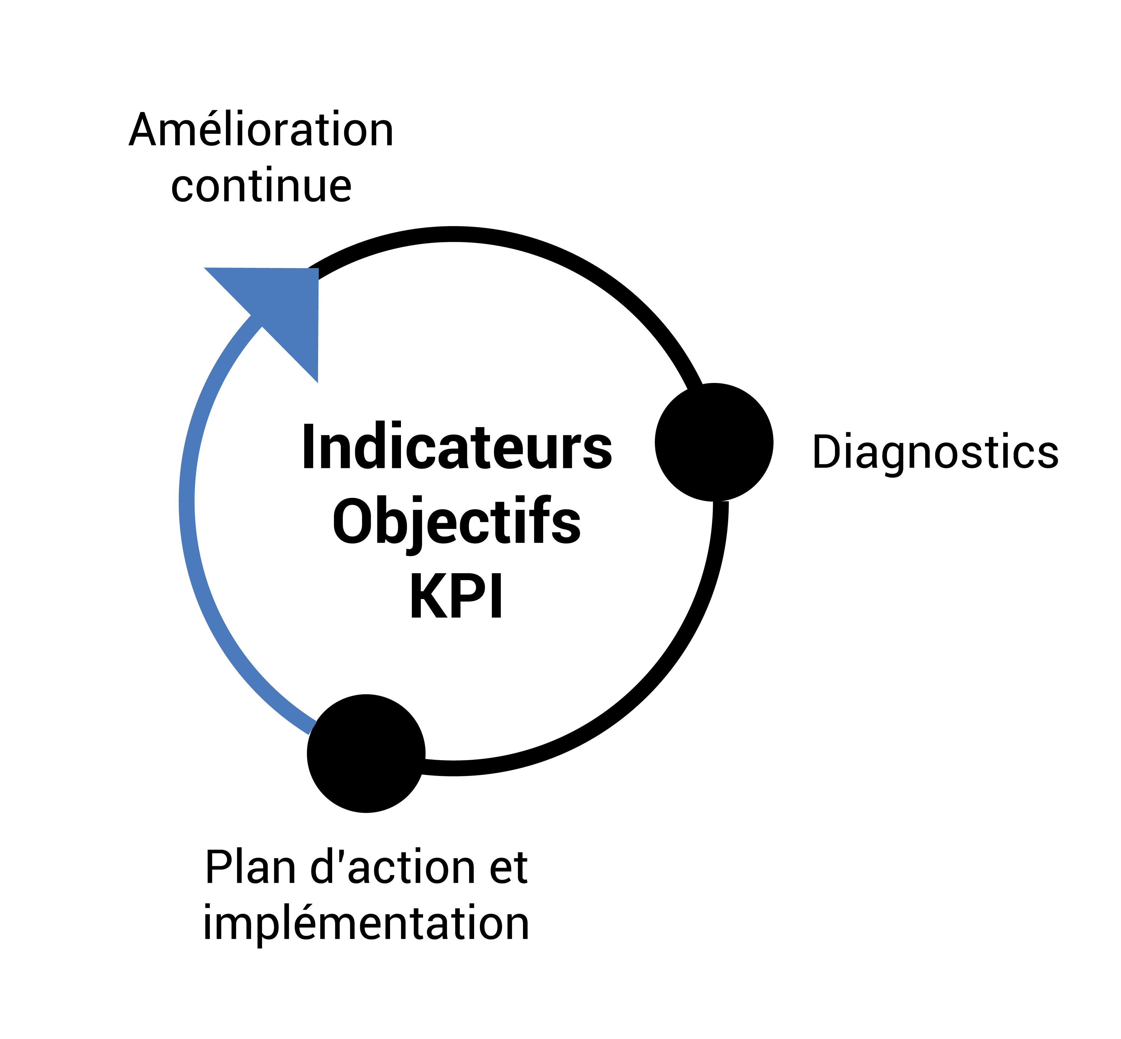 Schéma de la solution Cortexia — boucle mesurer, gérer, optimiser